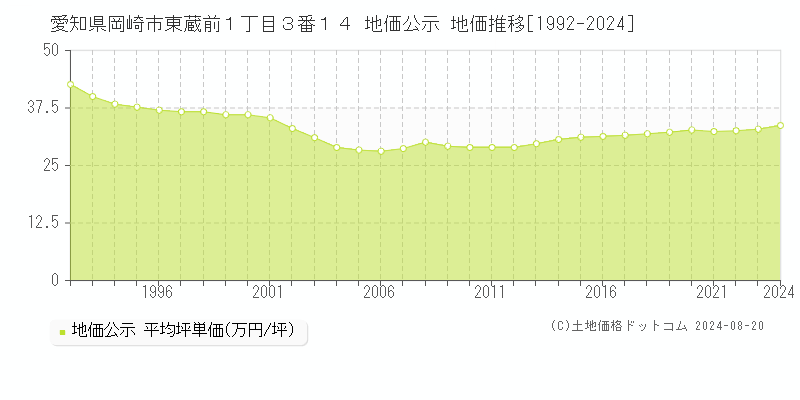 愛知県岡崎市東蔵前１丁目３番１４ 公示地価 地価推移[1992-2024]