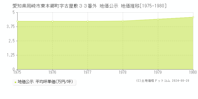 愛知県岡崎市東本郷町字古屋敷３３番外 公示地価 地価推移[1975-1980]