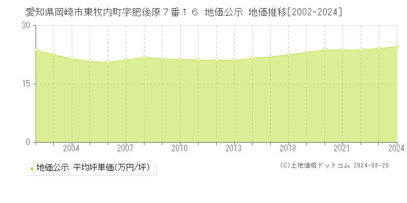 愛知県岡崎市東牧内町字肥後原７番１６ 公示地価 地価推移[2002-2024]