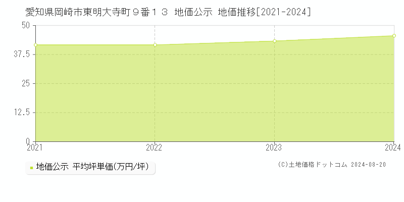 愛知県岡崎市東明大寺町９番１３ 公示地価 地価推移[2021-2024]