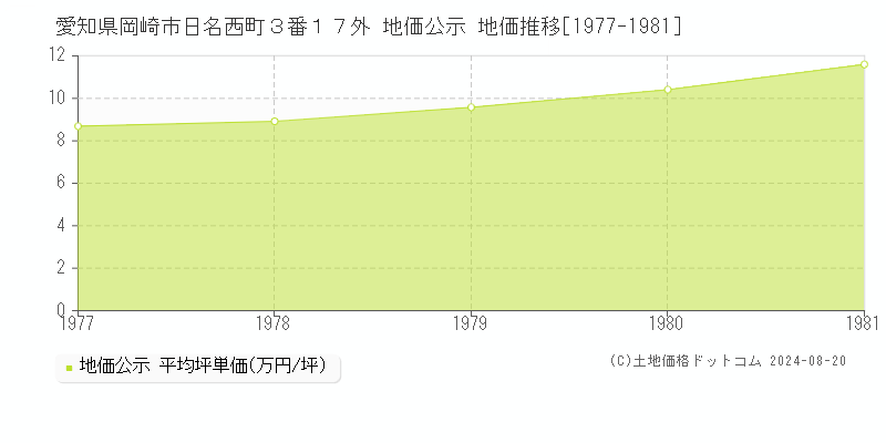 愛知県岡崎市日名西町３番１７外 公示地価 地価推移[1977-1981]