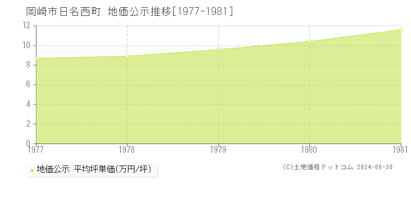 日名西町(岡崎市)の公示地価推移グラフ(坪単価)[1977-1981年]