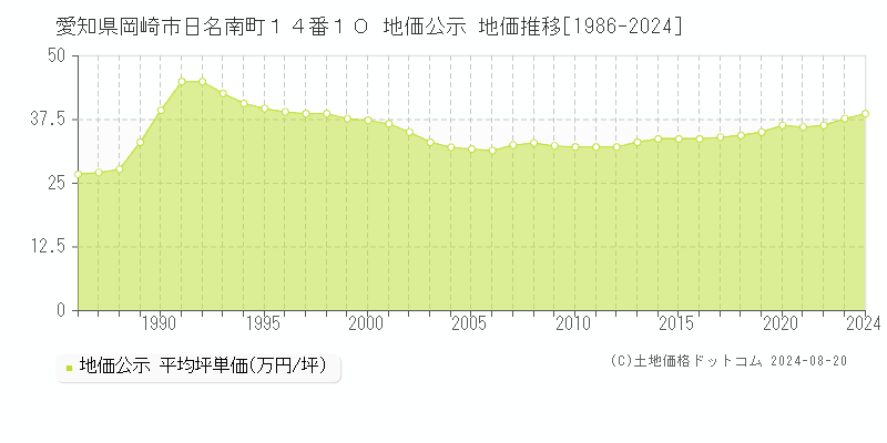 愛知県岡崎市日名南町１４番１０ 公示地価 地価推移[1986-2024]