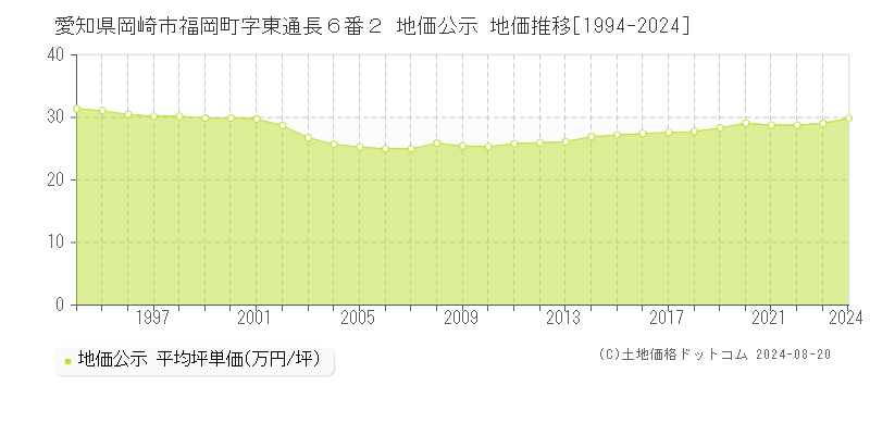 愛知県岡崎市福岡町字東通長６番２ 公示地価 地価推移[1994-2024]