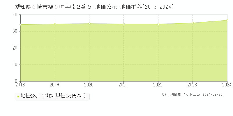 愛知県岡崎市福岡町字峠２番５ 公示地価 地価推移[2018-2024]