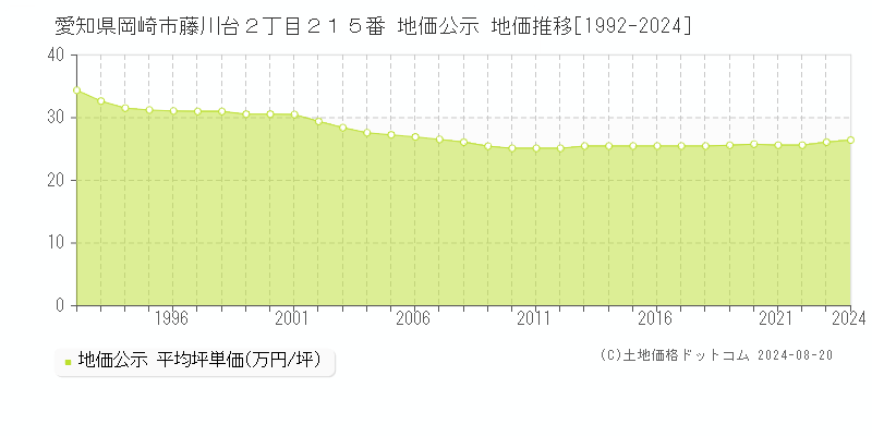 愛知県岡崎市藤川台２丁目２１５番 公示地価 地価推移[1992-2024]