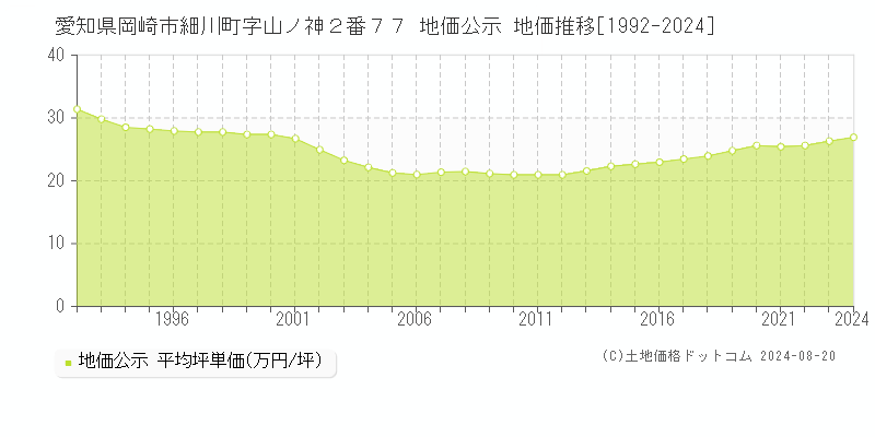 愛知県岡崎市細川町字山ノ神２番７７ 公示地価 地価推移[1992-2024]