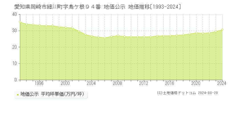 愛知県岡崎市細川町字鳥ケ根９４番 公示地価 地価推移[1993-2024]