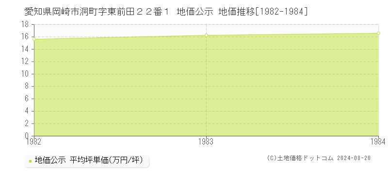 愛知県岡崎市洞町字東前田２２番１ 公示地価 地価推移[1982-1984]