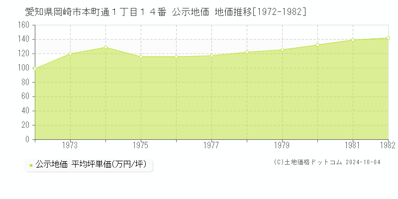 愛知県岡崎市本町通１丁目１４番 公示地価 地価推移[1972-1982]