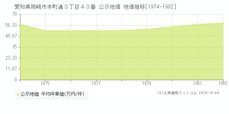 愛知県岡崎市本町通３丁目４３番 公示地価 地価推移[1974-1982]