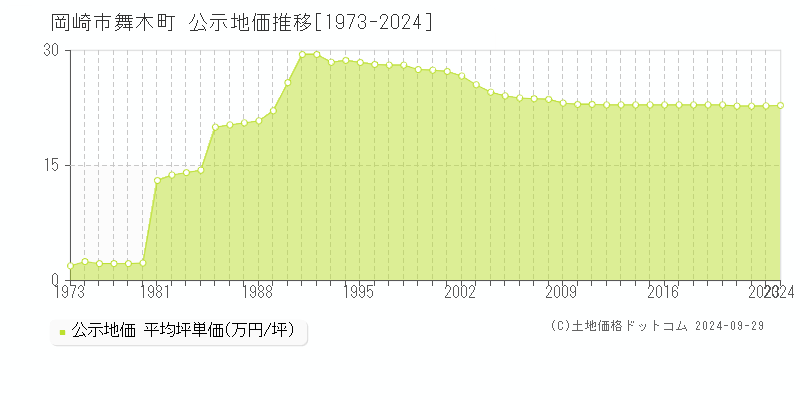 舞木町(岡崎市)の公示地価推移グラフ(坪単価)[1973-2024年]