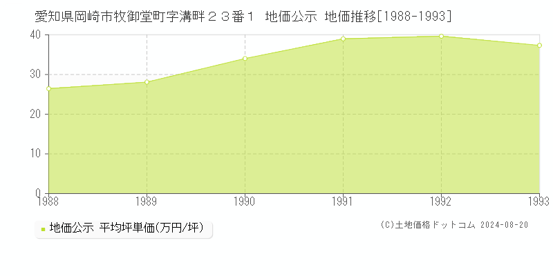 愛知県岡崎市牧御堂町字溝畔２３番１ 公示地価 地価推移[1988-1993]