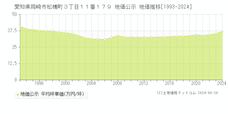 愛知県岡崎市松橋町３丁目１１番１７９ 公示地価 地価推移[1993-2024]