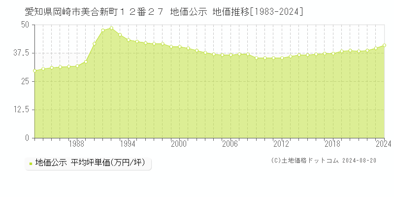 愛知県岡崎市美合新町１２番２７ 公示地価 地価推移[1983-2024]