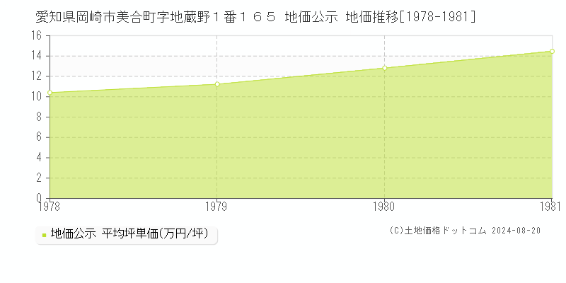 愛知県岡崎市美合町字地蔵野１番１６５ 公示地価 地価推移[1978-1981]