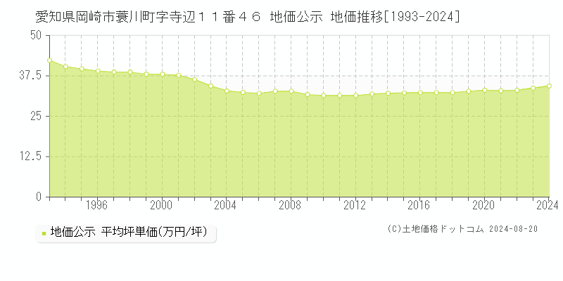 愛知県岡崎市蓑川町字寺辺１１番４６ 公示地価 地価推移[1993-2024]