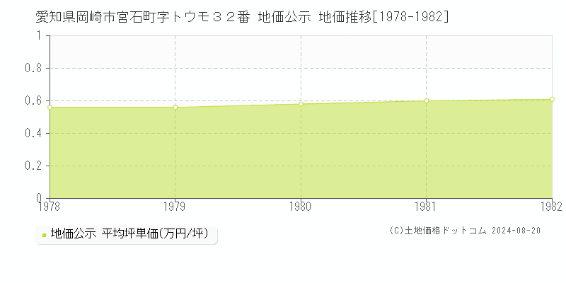 愛知県岡崎市宮石町字トウモ３２番 公示地価 地価推移[1978-1982]