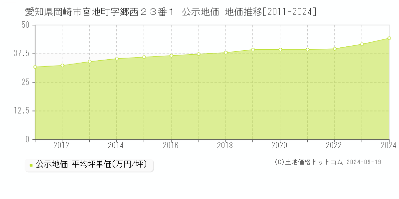 愛知県岡崎市宮地町字郷西２３番１ 公示地価 地価推移[2011-2024]