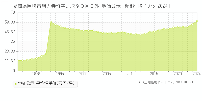 愛知県岡崎市明大寺町字耳取９０番３外 公示地価 地価推移[1975-2024]