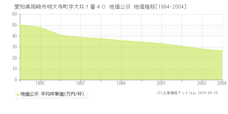 愛知県岡崎市明大寺町字大圦１番４０ 公示地価 地価推移[1994-2004]