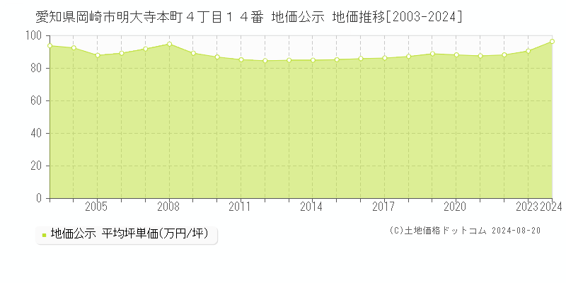 愛知県岡崎市明大寺本町４丁目１４番 公示地価 地価推移[2003-2024]