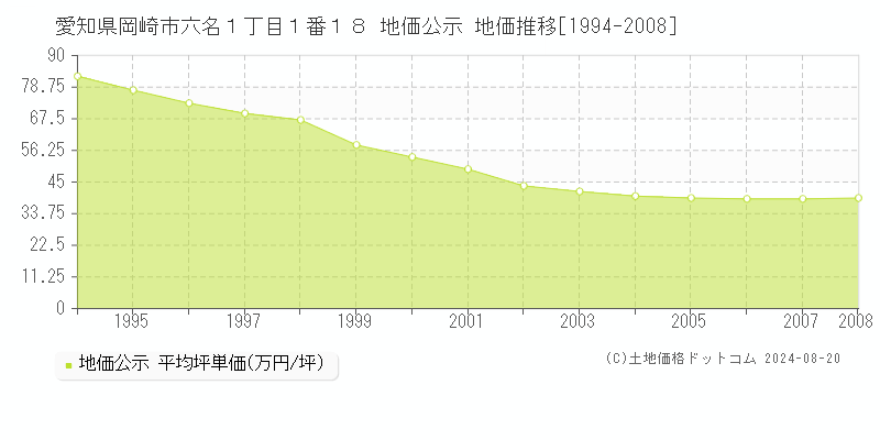 愛知県岡崎市六名１丁目１番１８ 公示地価 地価推移[1994-2008]