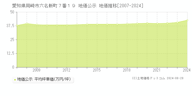 愛知県岡崎市六名新町７番１９ 公示地価 地価推移[2007-2024]