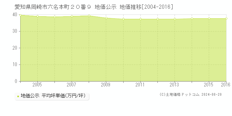 愛知県岡崎市六名本町２０番９ 公示地価 地価推移[2004-2016]