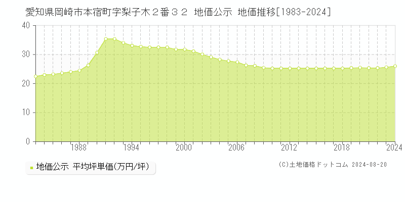 愛知県岡崎市本宿町字梨子木２番３２ 公示地価 地価推移[1983-2024]