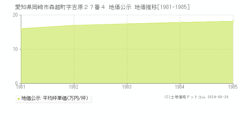 愛知県岡崎市森越町字吉原２７番４ 公示地価 地価推移[1981-1985]