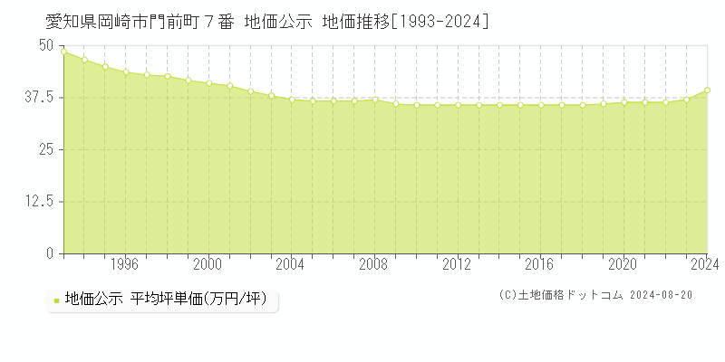 愛知県岡崎市門前町７番 公示地価 地価推移[1993-2024]