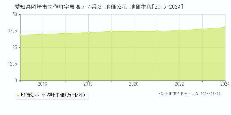 愛知県岡崎市矢作町字馬場７７番３ 公示地価 地価推移[2015-2024]