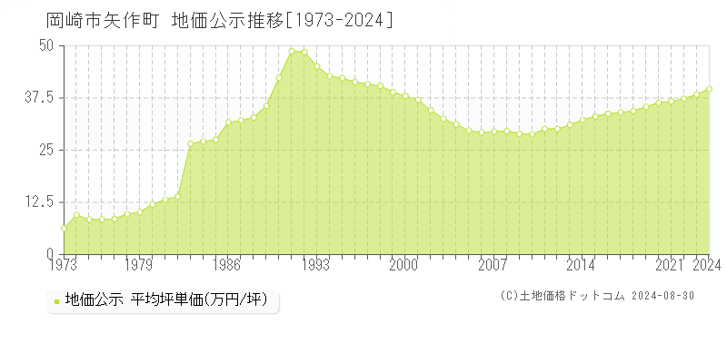 矢作町(岡崎市)の公示地価推移グラフ(坪単価)[1973-2024年]