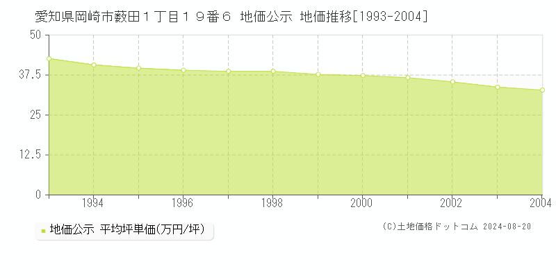 愛知県岡崎市薮田１丁目１９番６ 公示地価 地価推移[1993-2004]