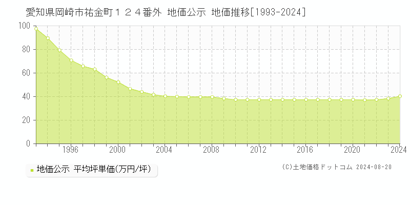 愛知県岡崎市祐金町１２４番外 公示地価 地価推移[1993-2024]