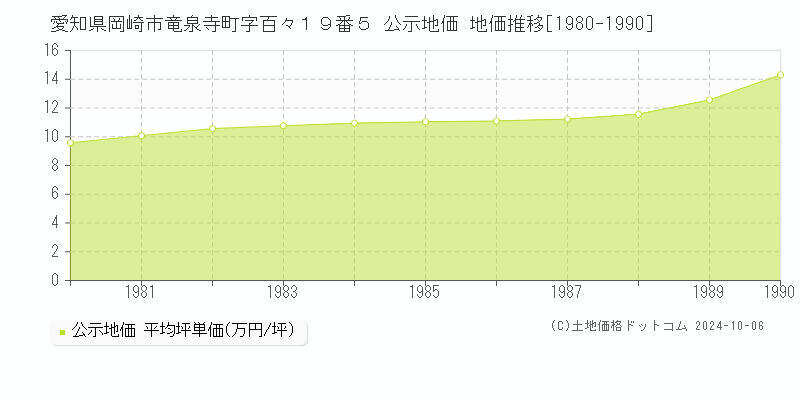 愛知県岡崎市竜泉寺町字百々１９番５ 公示地価 地価推移[1980-1986]