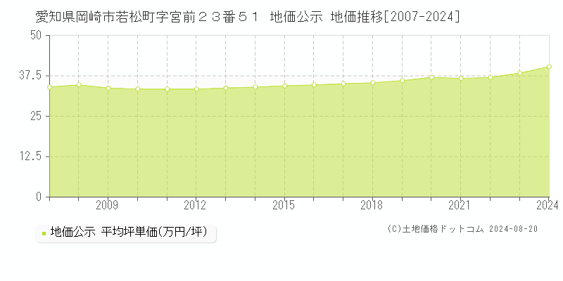 愛知県岡崎市若松町字宮前２３番５１ 公示地価 地価推移[2007-2024]