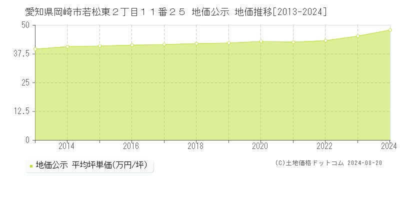 愛知県岡崎市若松東２丁目１１番２５ 公示地価 地価推移[2013-2024]