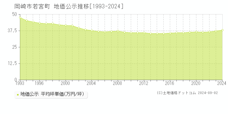 若宮町(岡崎市)の公示地価推移グラフ(坪単価)[1993-2024年]