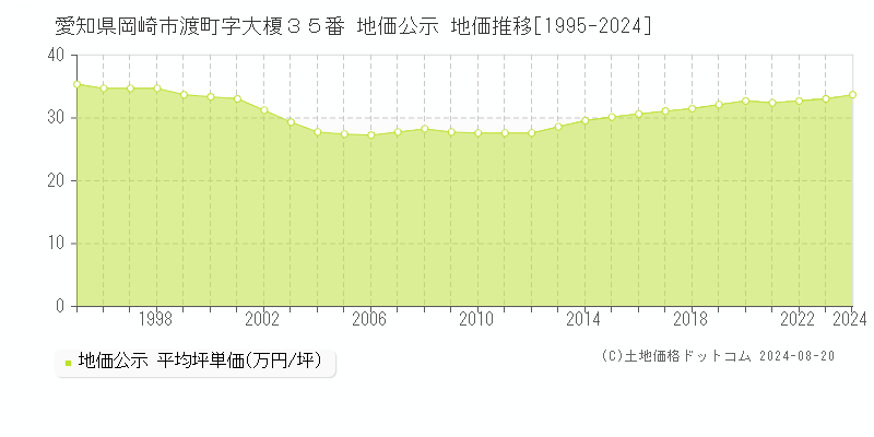 愛知県岡崎市渡町字大榎３５番 公示地価 地価推移[1995-2024]