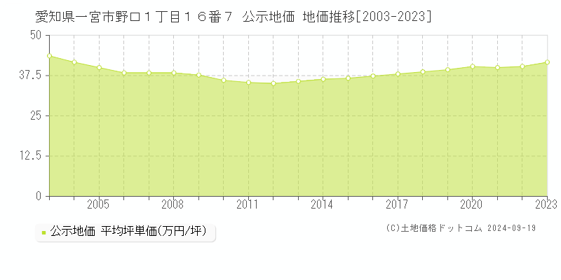 愛知県一宮市野口１丁目１６番７ 公示地価 地価推移[2003-2022]