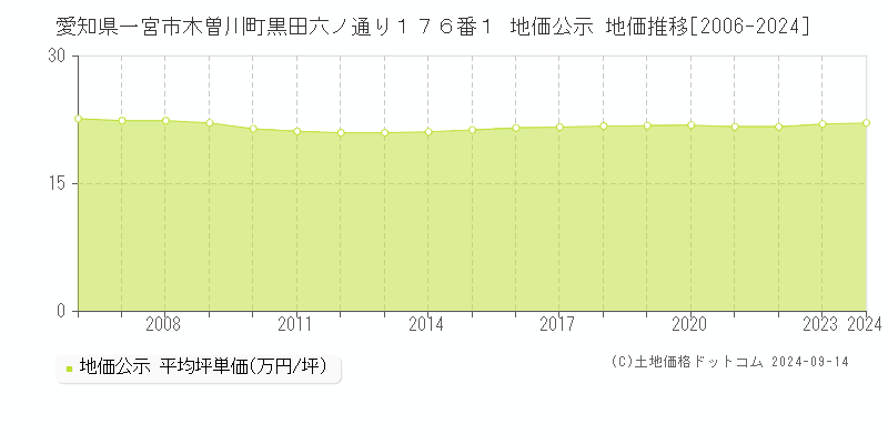 愛知県一宮市木曽川町黒田六ノ通り１７６番１ 公示地価 地価推移[2006-2023]