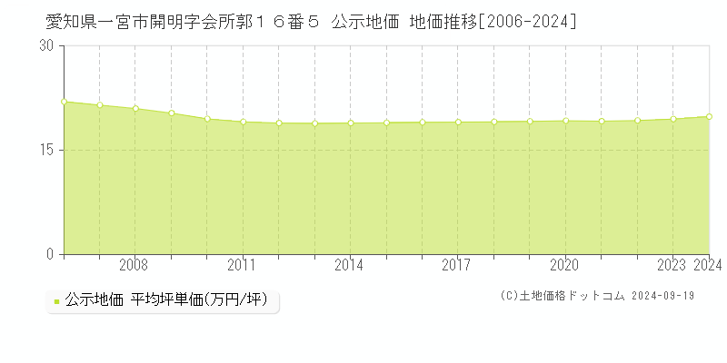 愛知県一宮市開明字会所郭１６番５ 公示地価 地価推移[2006-2023]