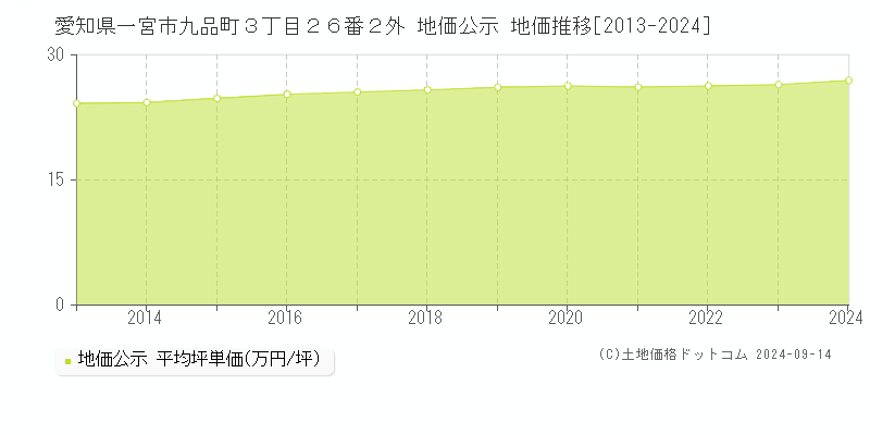 愛知県一宮市九品町３丁目２６番２外 公示地価 地価推移[2013-2024]