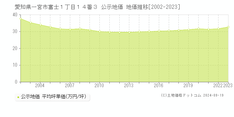 愛知県一宮市富士１丁目１４番３ 公示地価 地価推移[2002-2023]