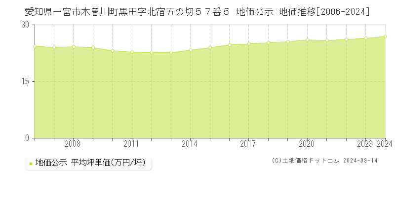 愛知県一宮市木曽川町黒田字北宿五の切５７番５ 公示地価 地価推移[2006-2022]