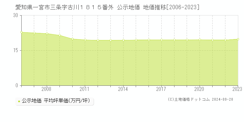 愛知県一宮市三条字古川１８１５番外 公示地価 地価推移[2006-2023]