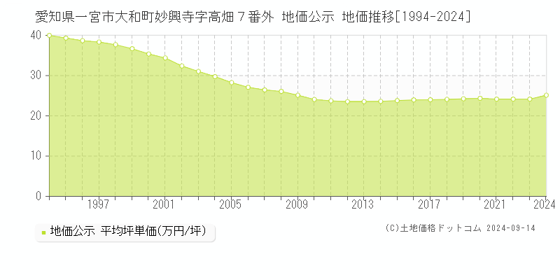 愛知県一宮市大和町妙興寺字高畑７番外 公示地価 地価推移[1994-2022]