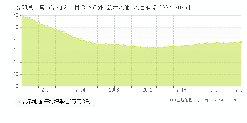 愛知県一宮市昭和２丁目３番８外 公示地価 地価推移[1997-2023]